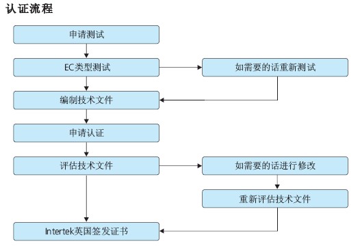 防护手套CE认证流程
