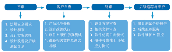 Intertek 软件评估流程