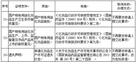 取消36项证明